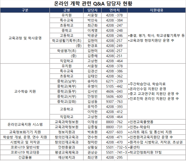 [관리과-956 (첨부) 인천광역시교육청 소통협력담당관] 온라인개학 QNA 담당자.png