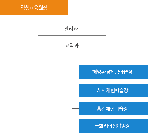 조직도