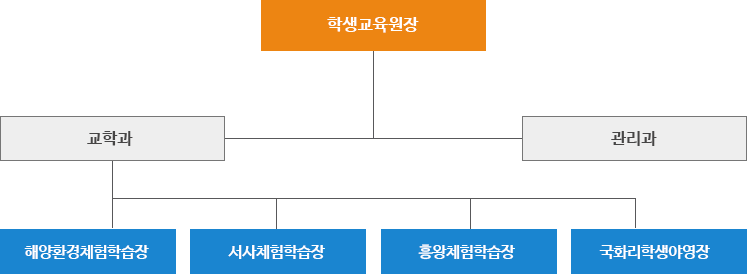 조직도